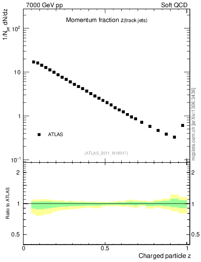 Plot of j.zeta in 7000 GeV pp collisions