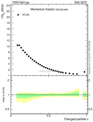 Plot of j.zeta in 7000 GeV pp collisions