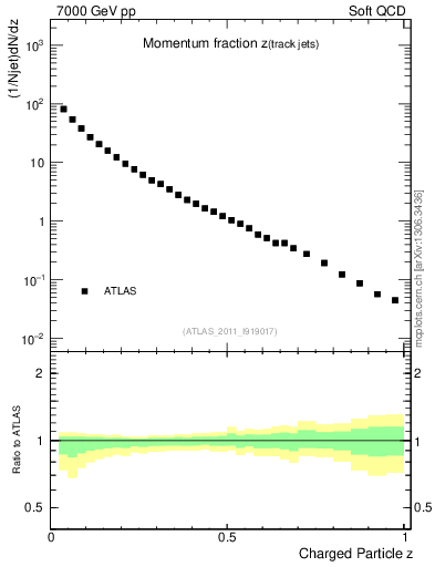 Plot of j.zeta in 7000 GeV pp collisions