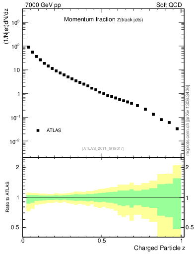 Plot of j.zeta in 7000 GeV pp collisions