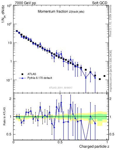 Plot of j.zeta in 7000 GeV pp collisions