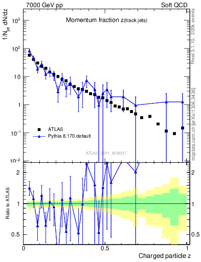 Plot of j.zeta in 7000 GeV pp collisions