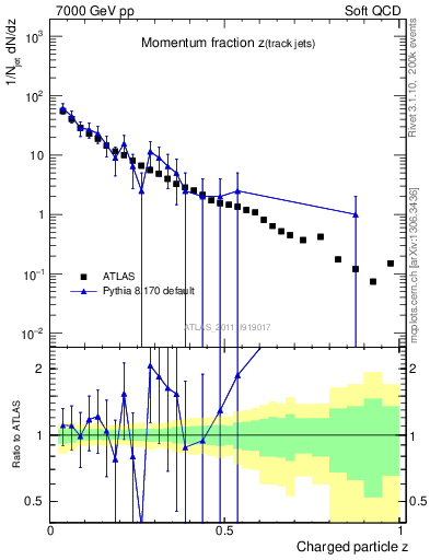 Plot of j.zeta in 7000 GeV pp collisions