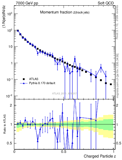 Plot of j.zeta in 7000 GeV pp collisions