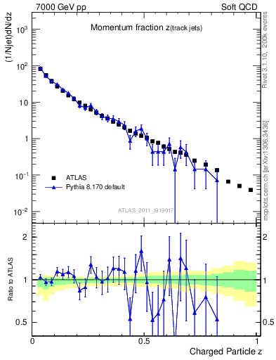 Plot of j.zeta in 7000 GeV pp collisions