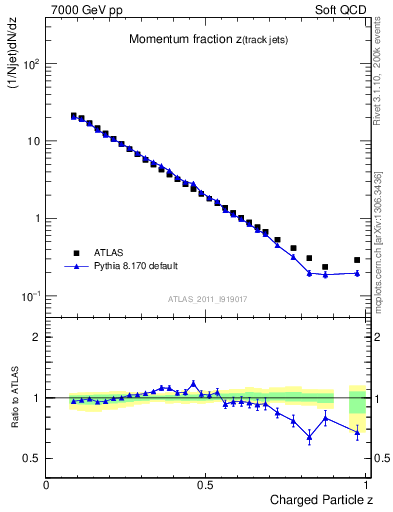 Plot of j.zeta in 7000 GeV pp collisions