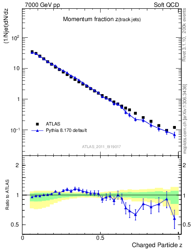 Plot of j.zeta in 7000 GeV pp collisions