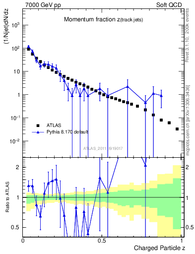 Plot of j.zeta in 7000 GeV pp collisions