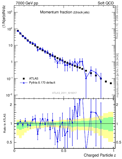 Plot of j.zeta in 7000 GeV pp collisions