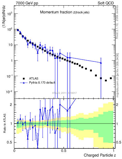 Plot of j.zeta in 7000 GeV pp collisions
