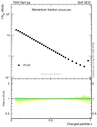 Plot of j.zeta in 7000 GeV pp collisions