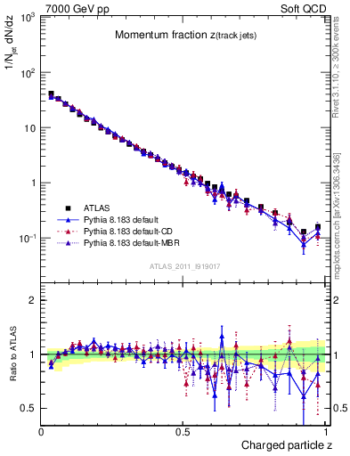 Plot of j.zeta in 7000 GeV pp collisions