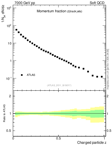 Plot of j.zeta in 7000 GeV pp collisions