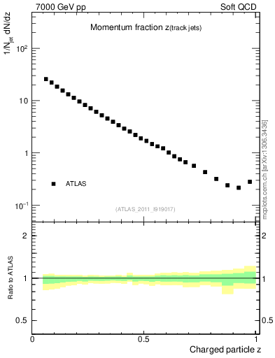 Plot of j.zeta in 7000 GeV pp collisions