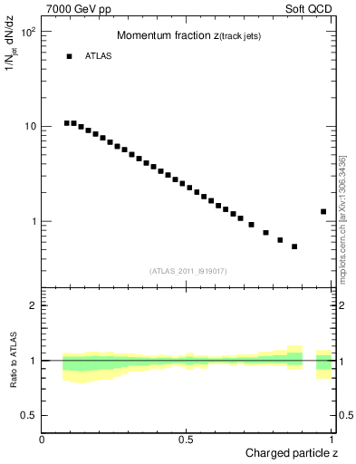 Plot of j.zeta in 7000 GeV pp collisions