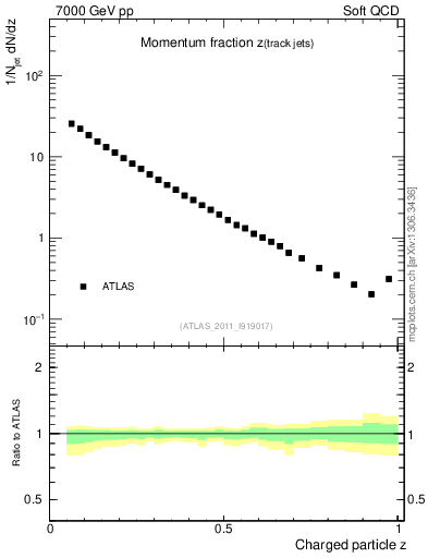 Plot of j.zeta in 7000 GeV pp collisions
