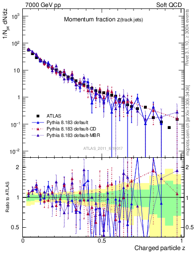 Plot of j.zeta in 7000 GeV pp collisions