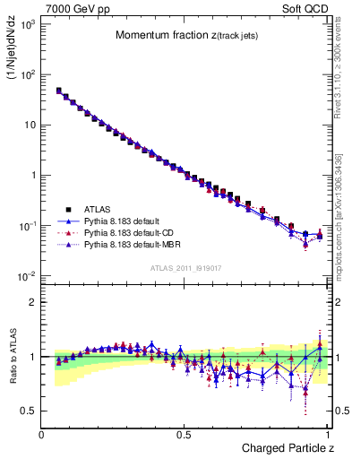 Plot of j.zeta in 7000 GeV pp collisions