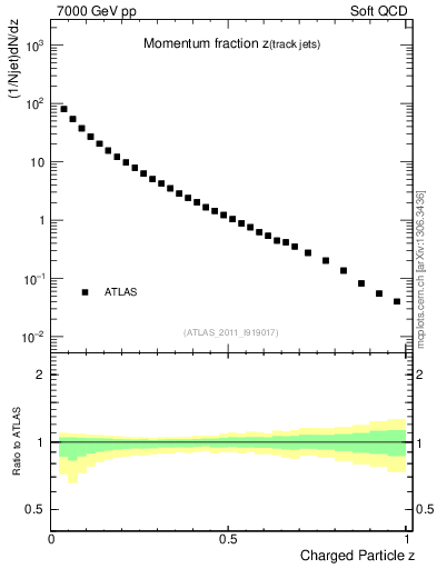 Plot of j.zeta in 7000 GeV pp collisions
