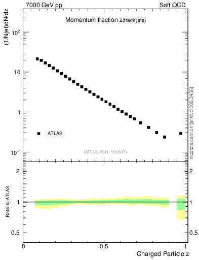 Plot of j.zeta in 7000 GeV pp collisions