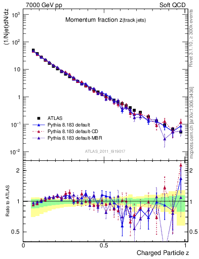 Plot of j.zeta in 7000 GeV pp collisions