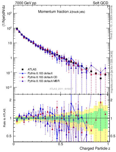 Plot of j.zeta in 7000 GeV pp collisions