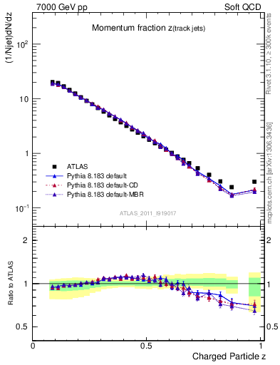 Plot of j.zeta in 7000 GeV pp collisions