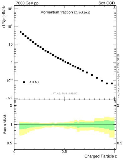 Plot of j.zeta in 7000 GeV pp collisions