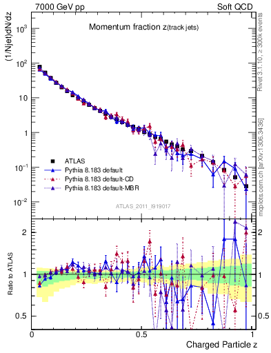 Plot of j.zeta in 7000 GeV pp collisions