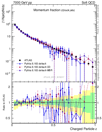 Plot of j.zeta in 7000 GeV pp collisions