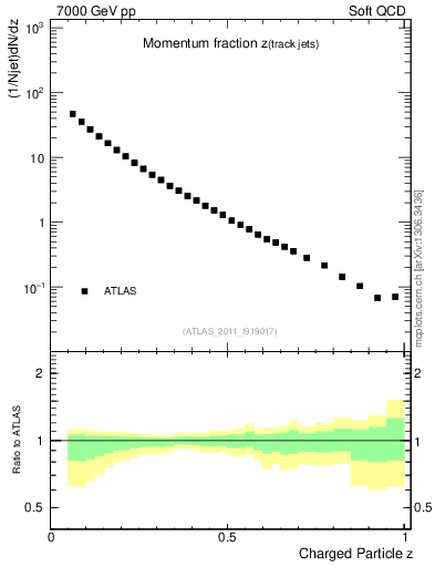 Plot of j.zeta in 7000 GeV pp collisions