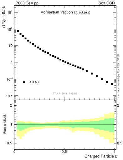 Plot of j.zeta in 7000 GeV pp collisions