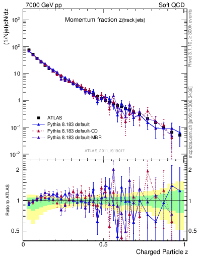 Plot of j.zeta in 7000 GeV pp collisions