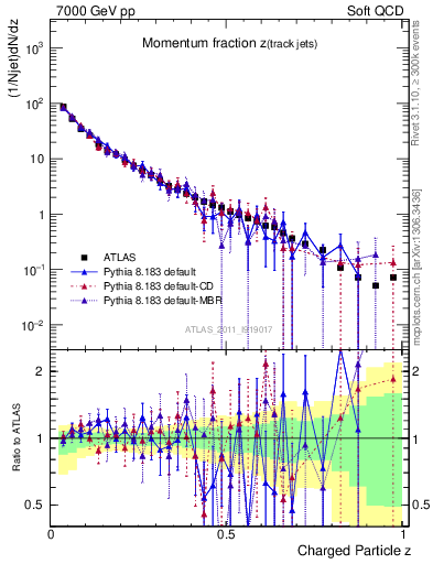 Plot of j.zeta in 7000 GeV pp collisions