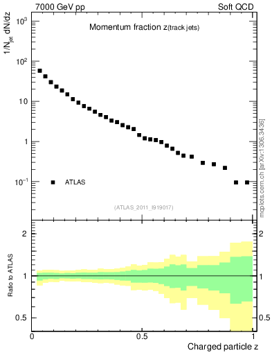 Plot of j.zeta in 7000 GeV pp collisions