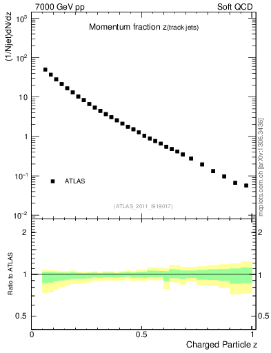Plot of j.zeta in 7000 GeV pp collisions