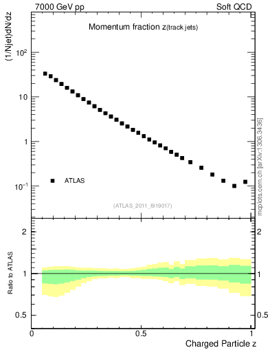 Plot of j.zeta in 7000 GeV pp collisions