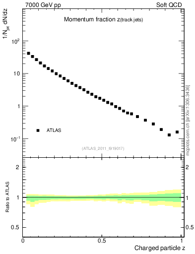 Plot of j.zeta in 7000 GeV pp collisions