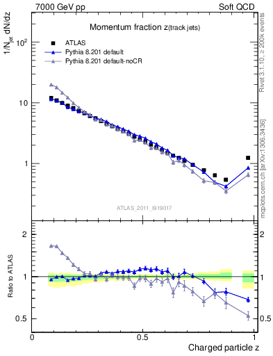 Plot of j.zeta in 7000 GeV pp collisions