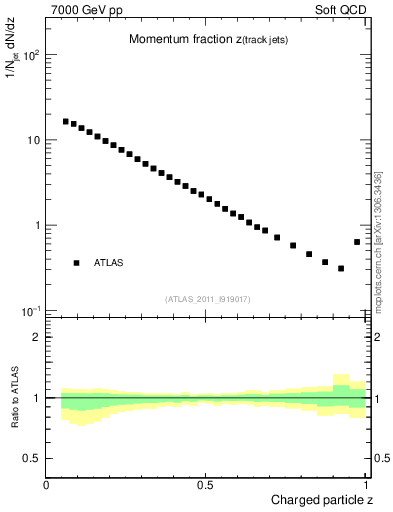 Plot of j.zeta in 7000 GeV pp collisions