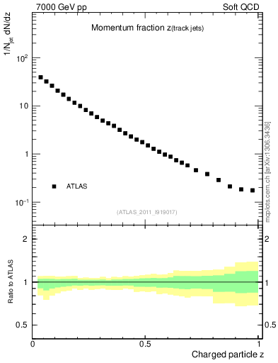 Plot of j.zeta in 7000 GeV pp collisions