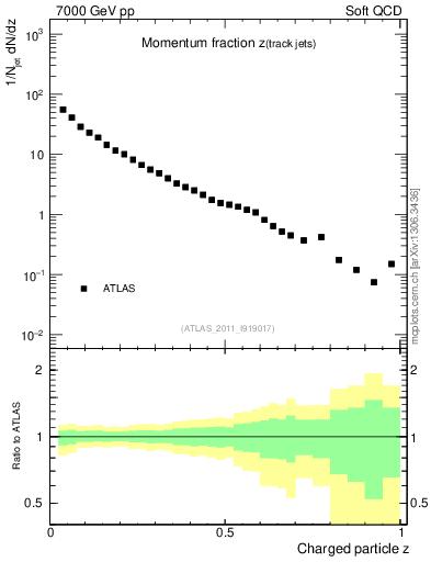 Plot of j.zeta in 7000 GeV pp collisions