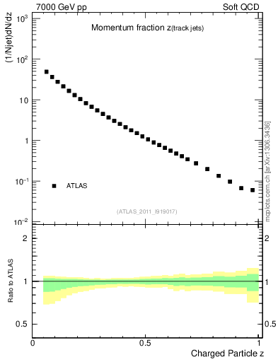 Plot of j.zeta in 7000 GeV pp collisions