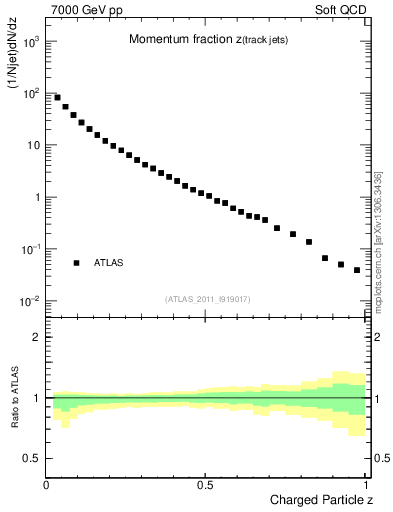 Plot of j.zeta in 7000 GeV pp collisions
