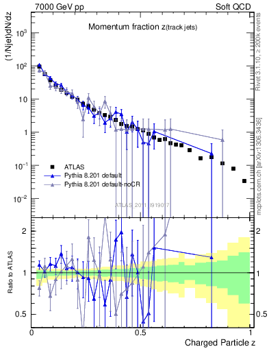 Plot of j.zeta in 7000 GeV pp collisions