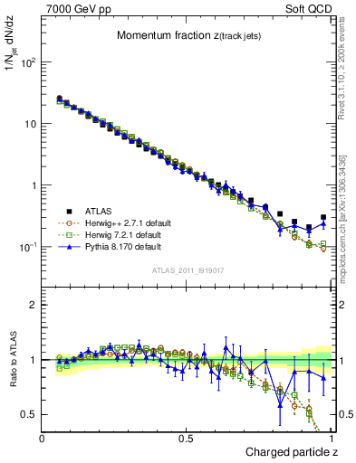 Plot of j.zeta in 7000 GeV pp collisions