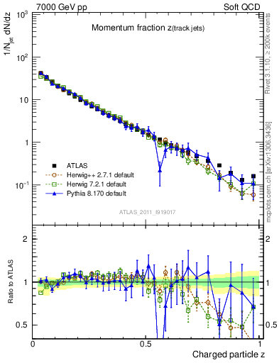 Plot of j.zeta in 7000 GeV pp collisions