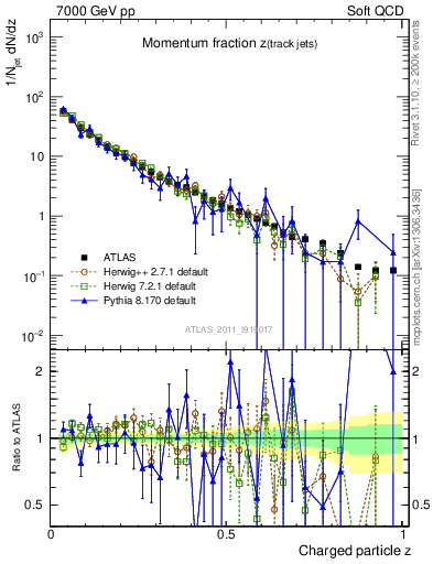 Plot of j.zeta in 7000 GeV pp collisions
