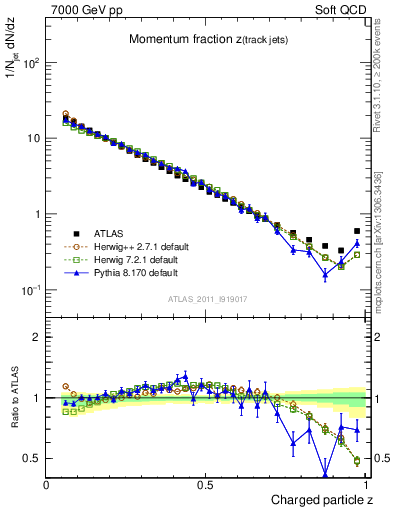 Plot of j.zeta in 7000 GeV pp collisions