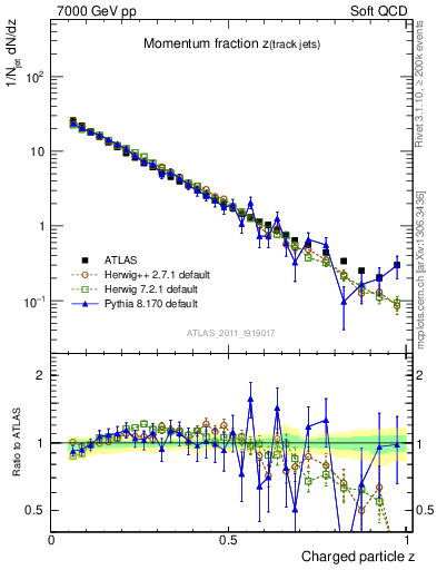 Plot of j.zeta in 7000 GeV pp collisions